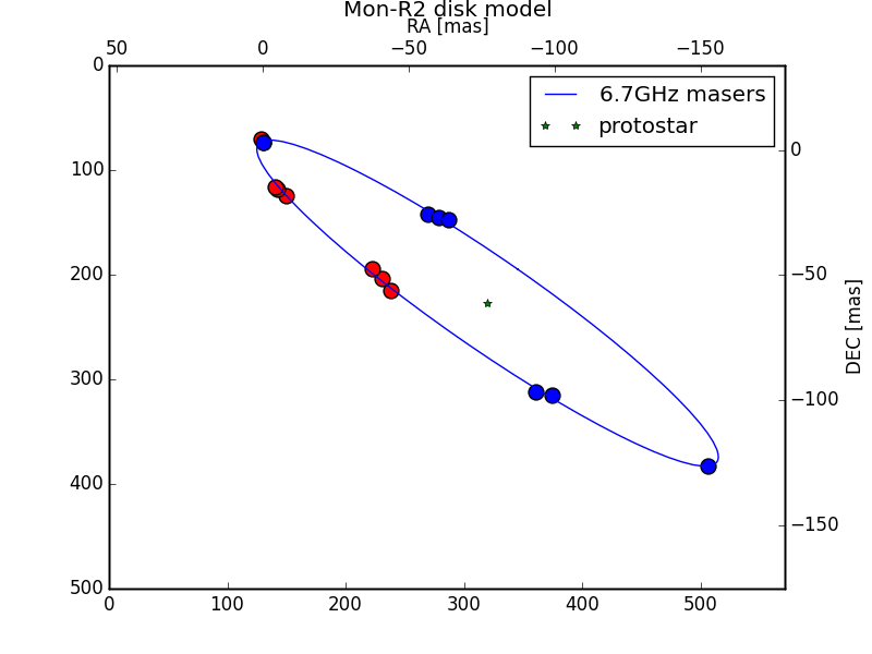 Mon-R2-6.7GHz masers-on-ellipse-protostar